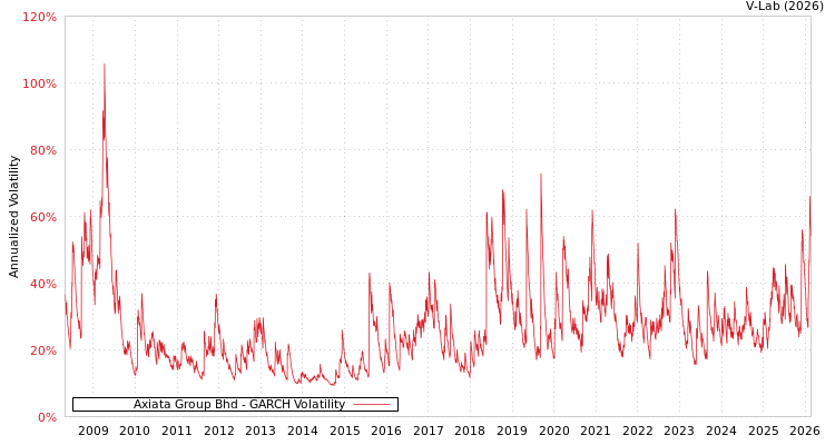 graph of Axiata Group Bhd GARCH