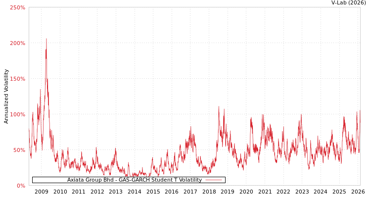 graph of Axiata Group Bhd GAS-GARCH-T