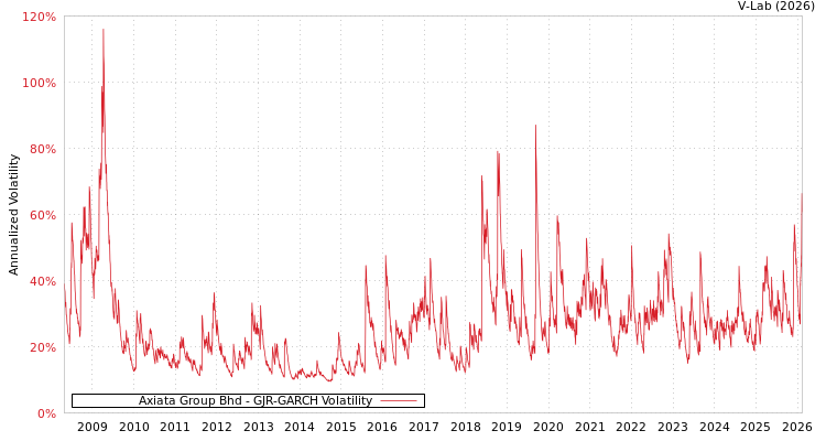 graph of Axiata Group Bhd GJR-GARCH