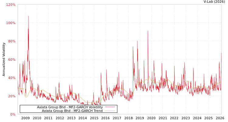 graph of Axiata Group Bhd MF2-GARCH