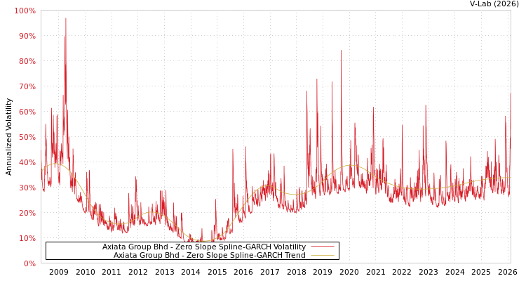 graph of Axiata Group Bhd S0GARCH