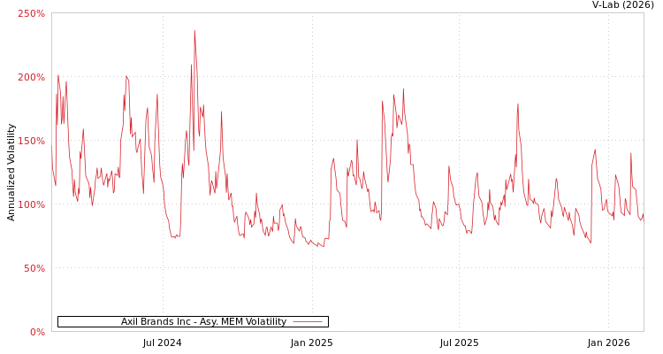 graph of Axil Brands Inc AMEM