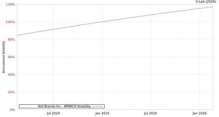 graph of Axil Brands Inc APARCH