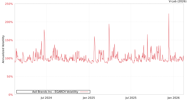 graph of Axil Brands Inc EGARCH