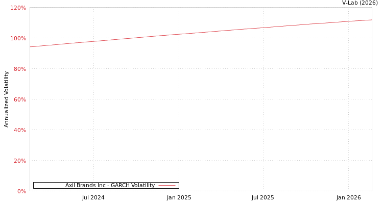 graph of Axil Brands Inc GARCH