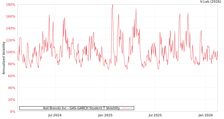 graph of Axil Brands Inc GAS-GARCH-T