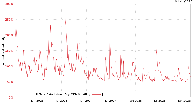 graph of Pt Tera Data Indon AMEM