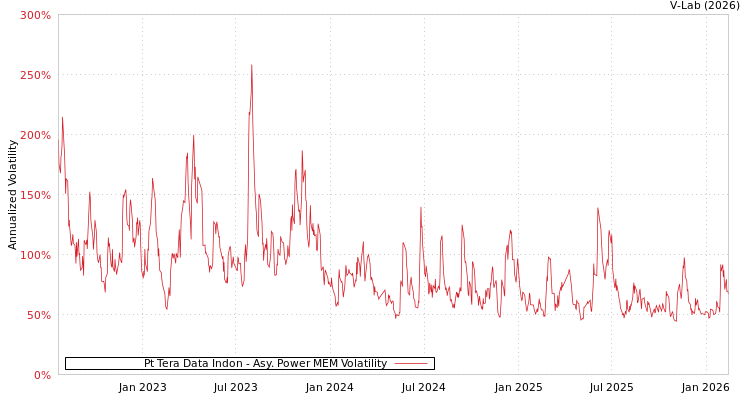 graph of Pt Tera Data Indon APMEM