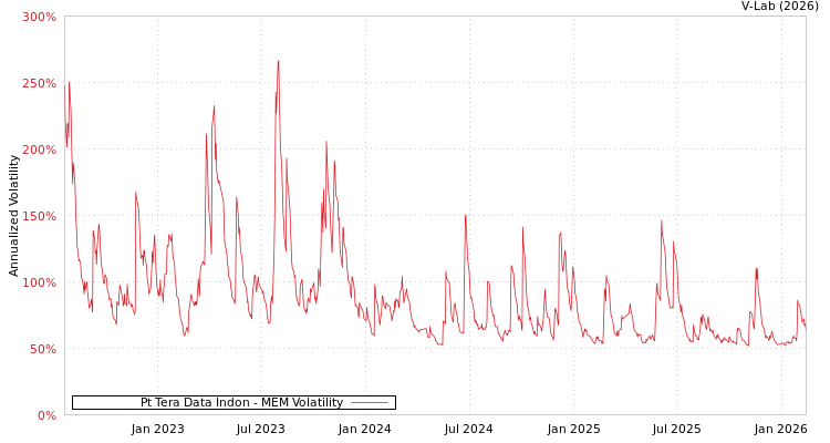 graph of Pt Tera Data Indon MEM