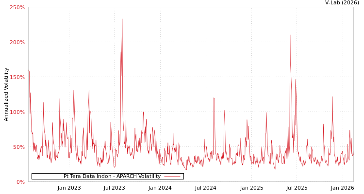 graph of Pt Tera Data Indon APARCH