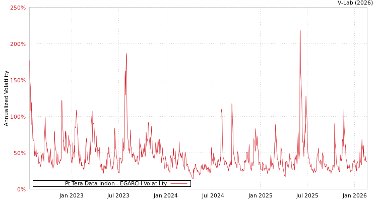 graph of Pt Tera Data Indon EGARCH