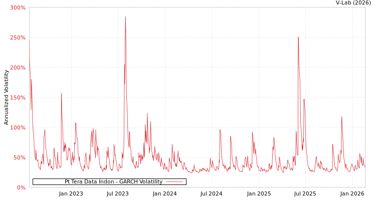 graph of Pt Tera Data Indon GARCH