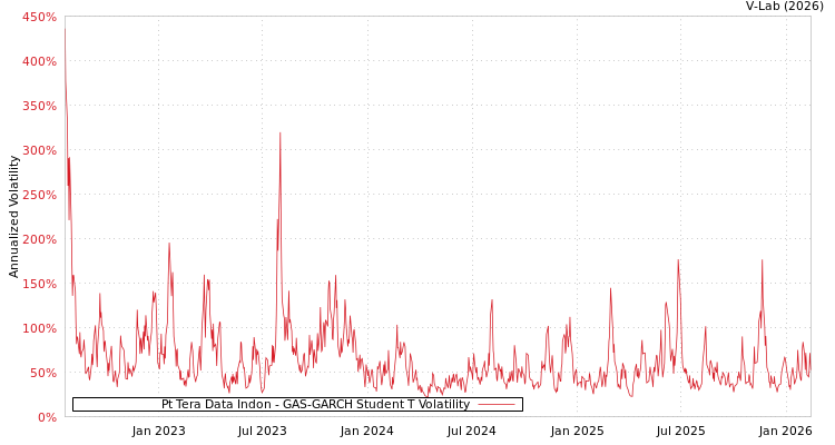 graph of Pt Tera Data Indon GAS-GARCH-T