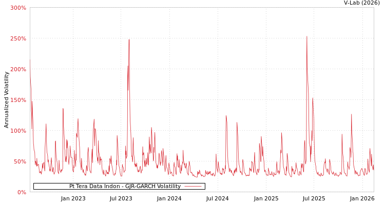 graph of Pt Tera Data Indon GJR-GARCH