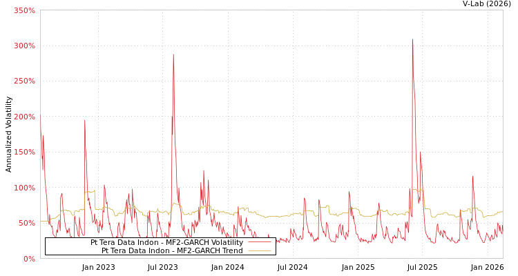 graph of Pt Tera Data Indon MF2-GARCH