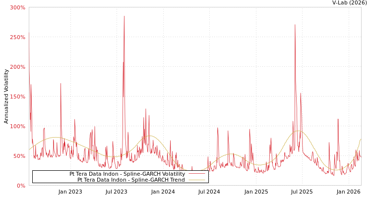 graph of Pt Tera Data Indon SGARCH
