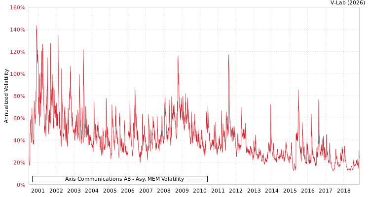 graph of Axis Communications AB AMEM