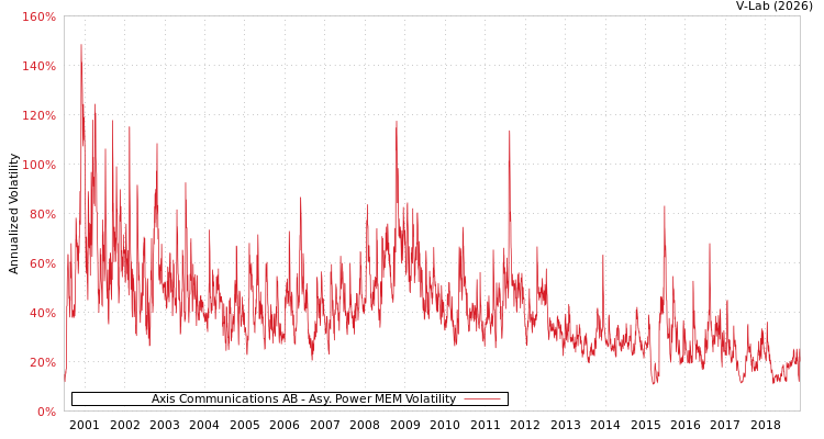 graph of Axis Communications AB APMEM
