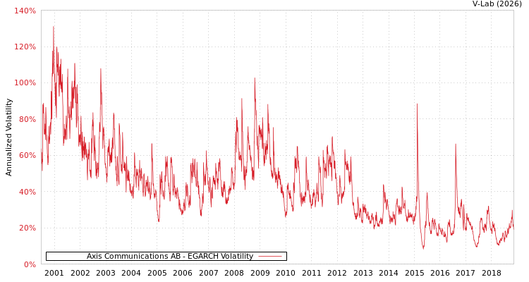 graph of Axis Communications AB EGARCH