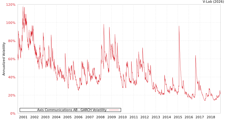 graph of Axis Communications AB GARCH