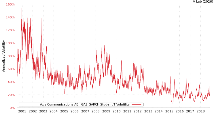 graph of Axis Communications AB GAS-GARCH-T