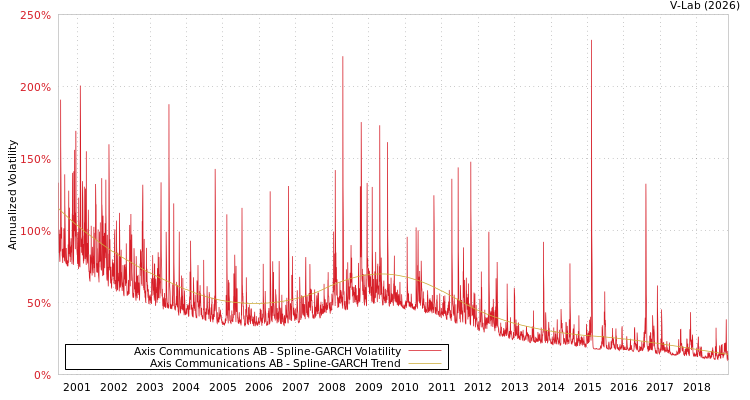 graph of Axis Communications AB SGARCH