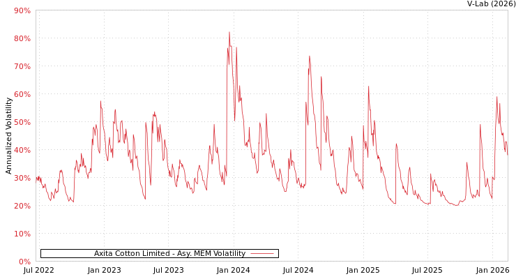 graph of Axita Cotton Limited AMEM
