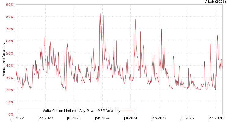 graph of Axita Cotton Limited APMEM