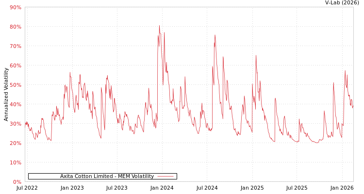 graph of Axita Cotton Limited MEM