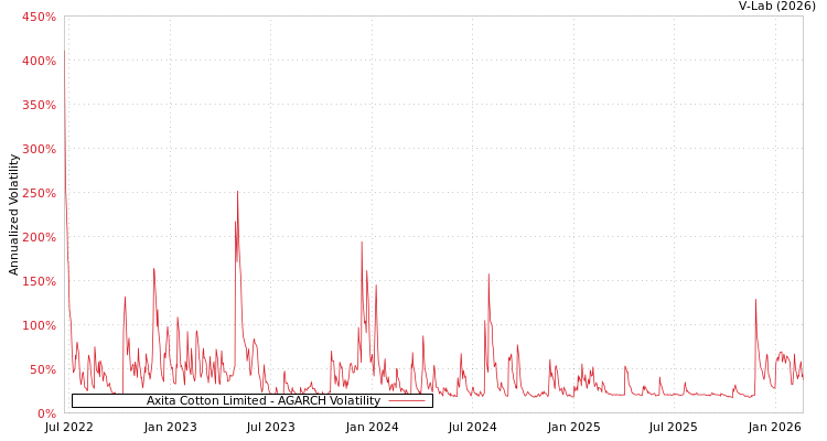 graph of Axita Cotton Limited AGARCH