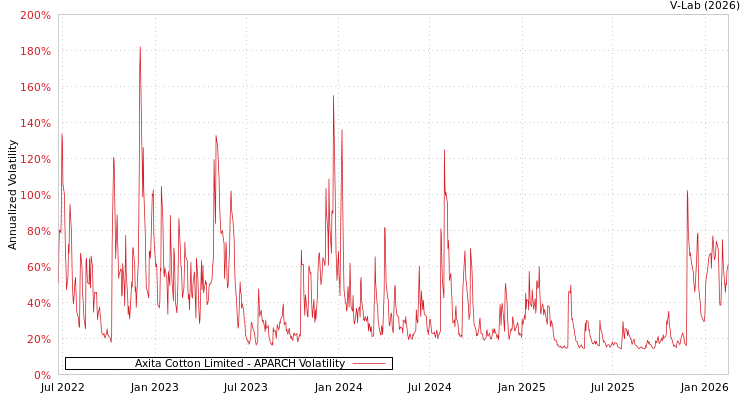 graph of Axita Cotton Limited APARCH
