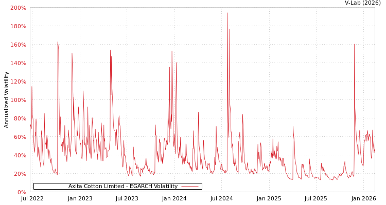 graph of Axita Cotton Limited EGARCH