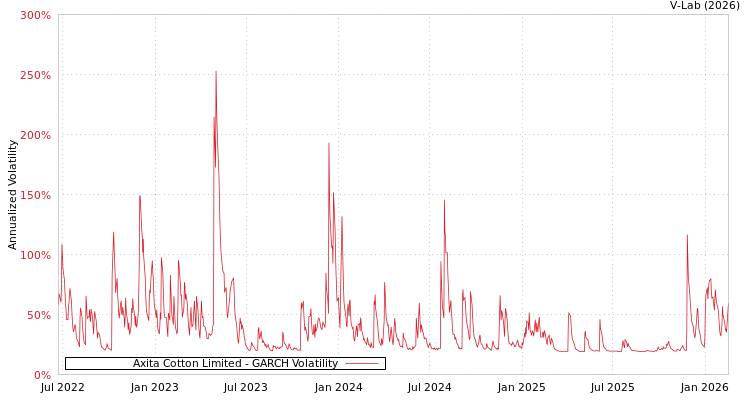 graph of Axita Cotton Limited GARCH