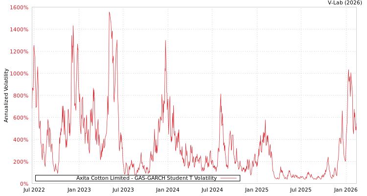 graph of Axita Cotton Limited GAS-GARCH-T