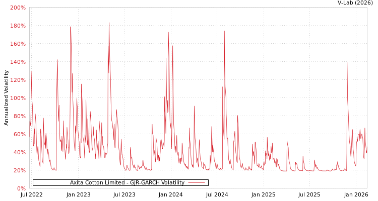 graph of Axita Cotton Limited GJR-GARCH