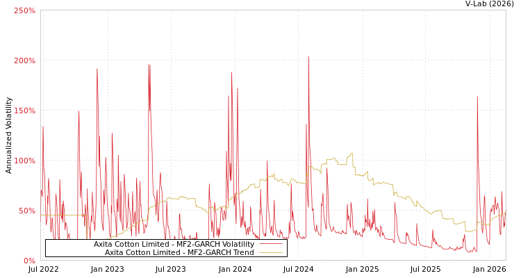 graph of Axita Cotton Limited MF2-GARCH