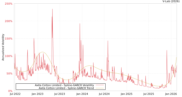 graph of Axita Cotton Limited SGARCH