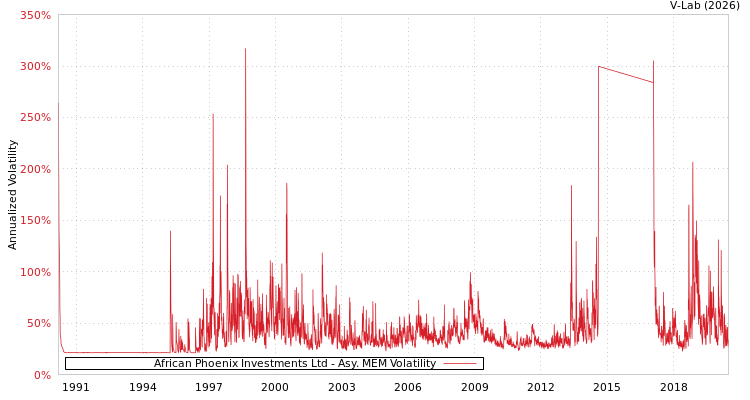 graph of African Phoenix Investments Ltd AMEM