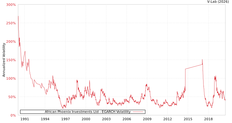 graph of African Phoenix Investments Ltd EGARCH