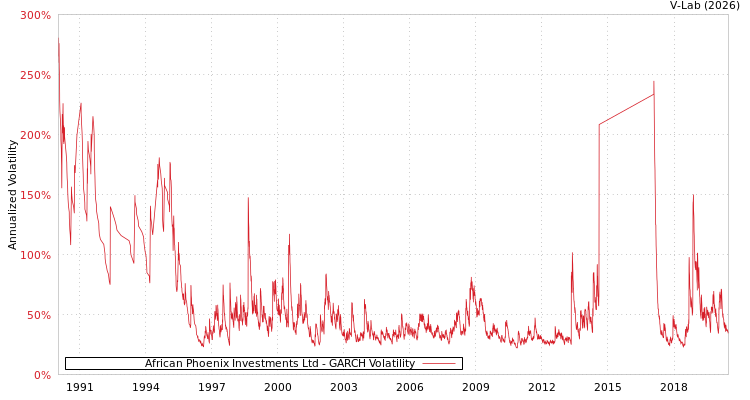 graph of African Phoenix Investments Ltd GARCH