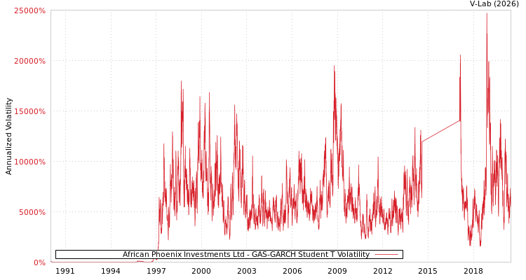 graph of African Phoenix Investments Ltd GAS-GARCH-T