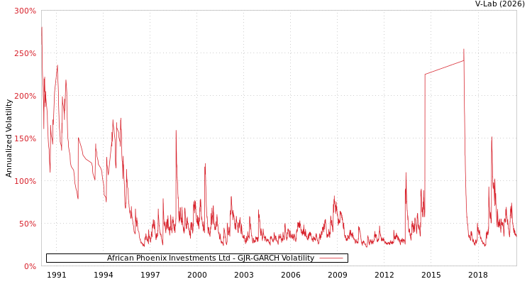 graph of African Phoenix Investments Ltd GJR-GARCH