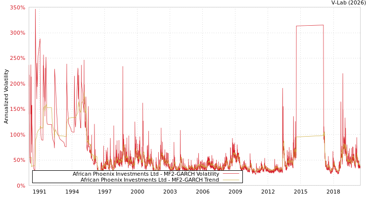 graph of African Phoenix Investments Ltd MF2-GARCH