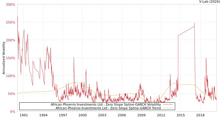 graph of African Phoenix Investments Ltd S0GARCH
