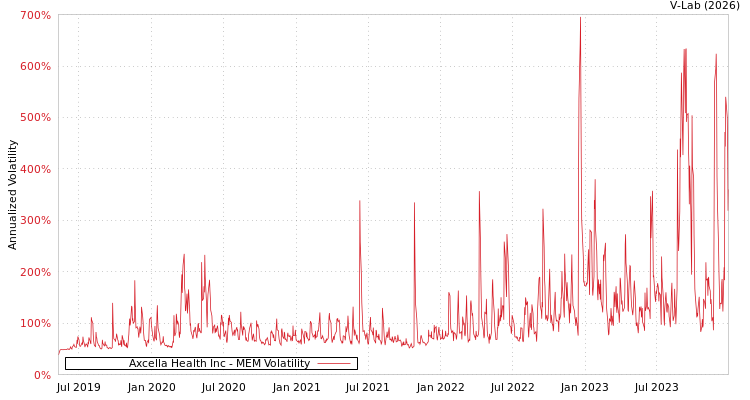 graph of Axcella Health Inc MEM