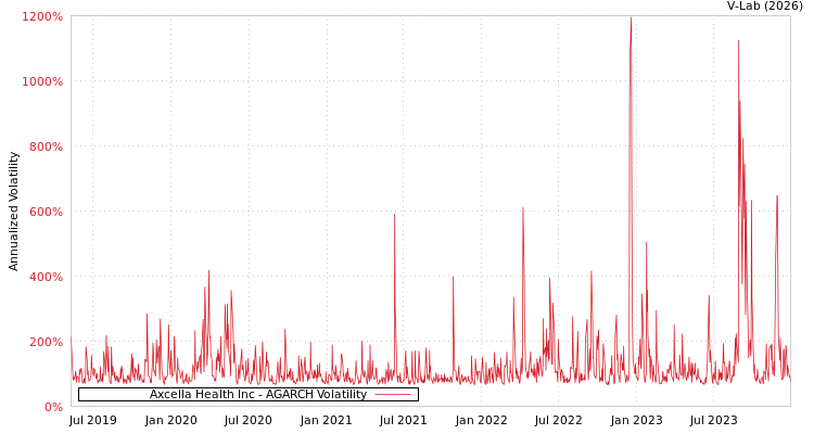 graph of Axcella Health Inc AGARCH