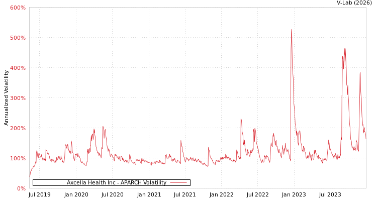graph of Axcella Health Inc APARCH
