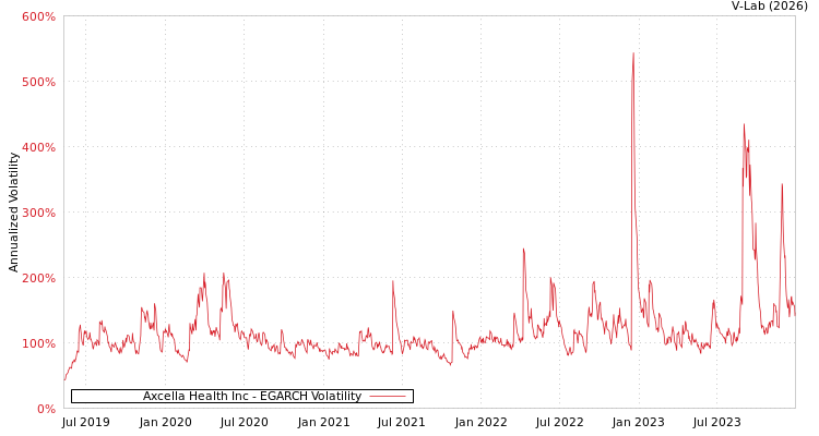 graph of Axcella Health Inc EGARCH