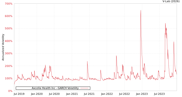 graph of Axcella Health Inc GARCH