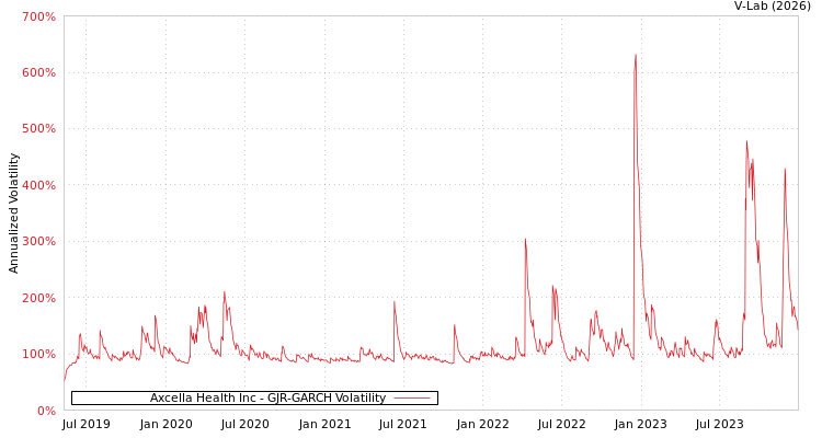 graph of Axcella Health Inc GJR-GARCH